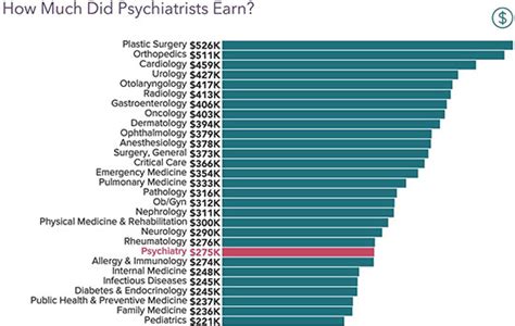 average income of a psychiatrist|psychiatrist salary graph.